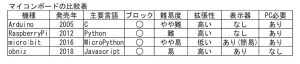 マイコンボードの比較